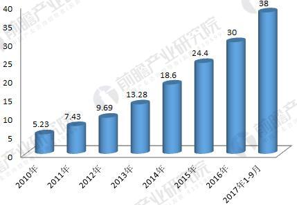 2018年工業(yè)機器人行業(yè)現(xiàn)狀與發(fā)展趨勢分析 年均增速將超30% 2018年工業(yè)機器人行業(yè)現(xiàn)狀與發(fā)展趨勢分析 年均增速將超30%