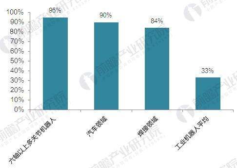 “四大家族”壟斷中國工業機器人市場 國產機器人企業亟待突圍 “四大家族”壟斷中國工業機器人市場 國產機器人企業亟待突圍
