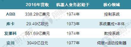 “四大家族”壟斷中國工業機器人市場 國產機器人企業亟待突圍 “四大家族”壟斷中國工業機器人市場 國產機器人企業亟待突圍