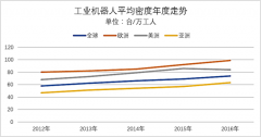 全球工業機器人密度提升,生產自動化加速